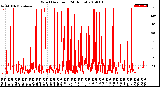 Milwaukee Weather Wind Direction<br>(24 Hours)