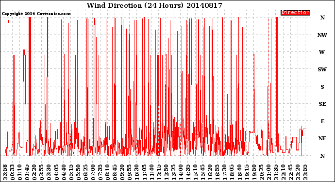 Milwaukee Weather Wind Direction<br>(24 Hours)