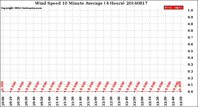 Milwaukee Weather Wind Speed<br>10 Minute Average<br>(4 Hours)