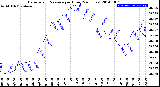 Milwaukee Weather Barometric Pressure<br>per Hour<br>(24 Hours)