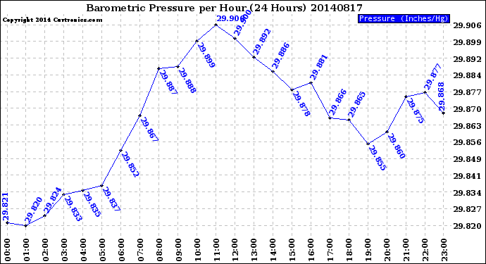 Milwaukee Weather Barometric Pressure<br>per Hour<br>(24 Hours)