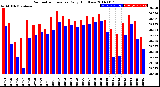 Milwaukee Weather Barometric Pressure<br>Daily High/Low