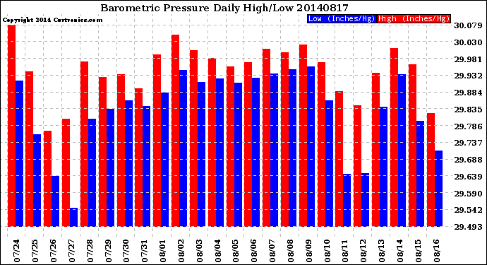 Milwaukee Weather Barometric Pressure<br>Daily High/Low