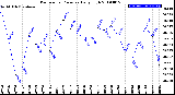 Milwaukee Weather Barometric Pressure<br>Daily High