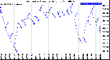 Milwaukee Weather Barometric Pressure<br>Daily Low