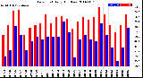 Milwaukee Weather Dew Point<br>Daily High/Low