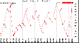 Milwaukee Weather Dew Point<br>Daily High