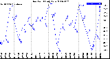 Milwaukee Weather Dew Point<br>Daily Low