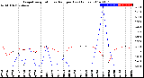 Milwaukee Weather Evapotranspiration<br>vs Rain per Day<br>(Inches)