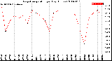 Milwaukee Weather Evapotranspiration<br>per Day (Inches)