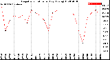 Milwaukee Weather Evapotranspiration<br>per Day (Ozs sq/ft)