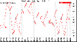 Milwaukee Weather Heat Index<br>Daily High