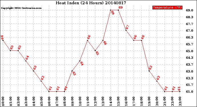 Milwaukee Weather Heat Index<br>(24 Hours)