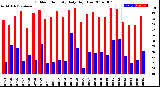 Milwaukee Weather Outdoor Humidity<br>Daily High/Low