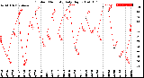 Milwaukee Weather Outdoor Humidity<br>Daily High