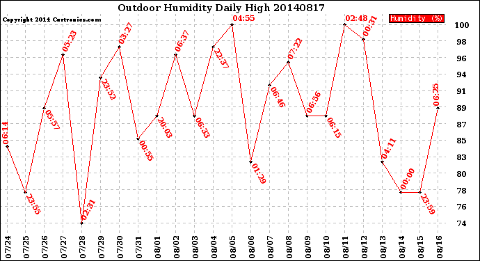 Milwaukee Weather Outdoor Humidity<br>Daily High