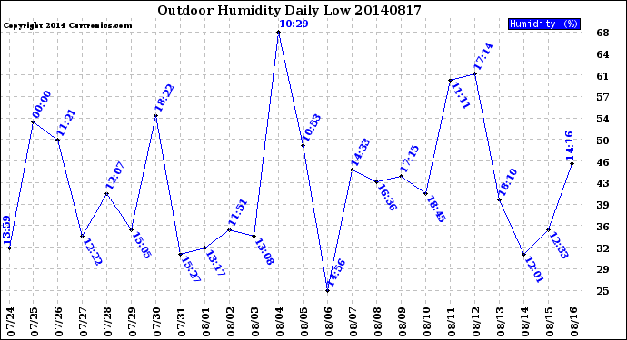 Milwaukee Weather Outdoor Humidity<br>Daily Low