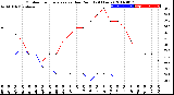 Milwaukee Weather Outdoor Temperature<br>vs Dew Point<br>(24 Hours)