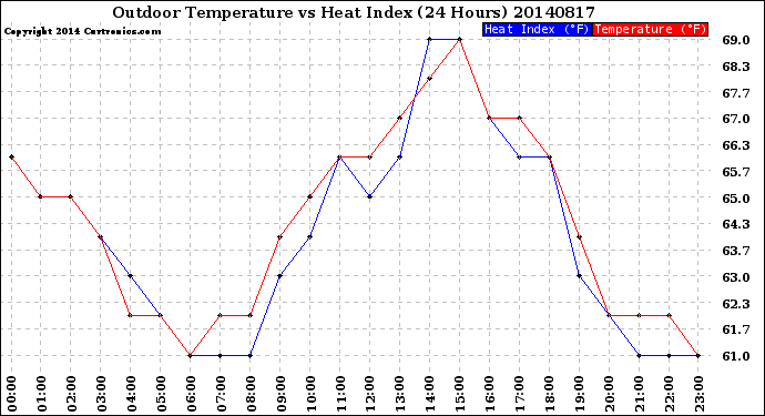 Milwaukee Weather Outdoor Temperature<br>vs Heat Index<br>(24 Hours)