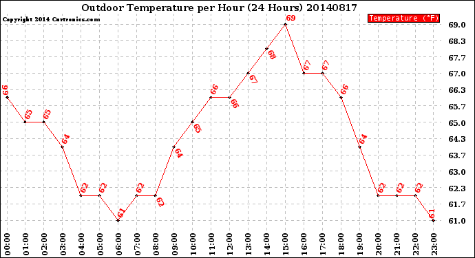 Milwaukee Weather Outdoor Temperature<br>per Hour<br>(24 Hours)