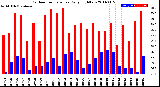 Milwaukee Weather Outdoor Temperature<br>Daily High/Low