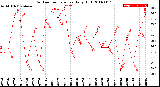 Milwaukee Weather Outdoor Temperature<br>Daily High