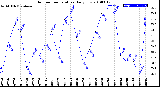 Milwaukee Weather Outdoor Temperature<br>Daily Low