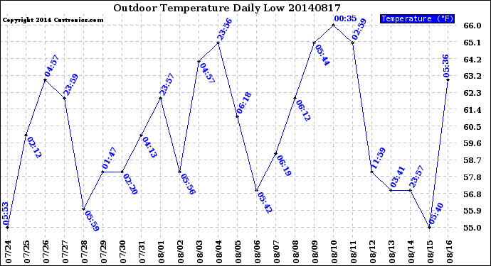 Milwaukee Weather Outdoor Temperature<br>Daily Low