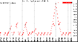 Milwaukee Weather Rain<br>By Day<br>(Inches)