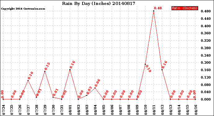 Milwaukee Weather Rain<br>By Day<br>(Inches)