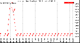 Milwaukee Weather Rain<br>per Hour<br>(Inches)<br>(24 Hours)