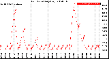 Milwaukee Weather Rain Rate<br>Daily High