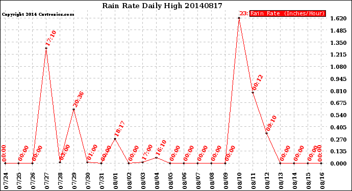 Milwaukee Weather Rain Rate<br>Daily High