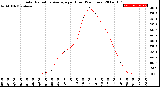 Milwaukee Weather Solar Radiation Average<br>per Hour<br>(24 Hours)