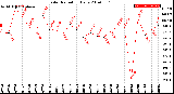 Milwaukee Weather Solar Radiation<br>Daily