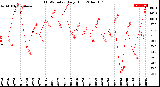 Milwaukee Weather THSW Index<br>Daily High