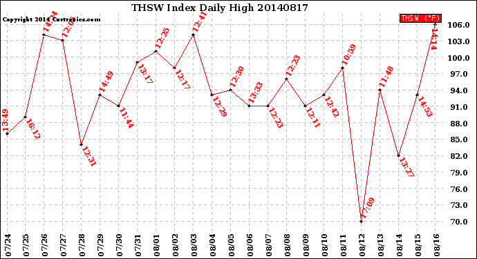 Milwaukee Weather THSW Index<br>Daily High