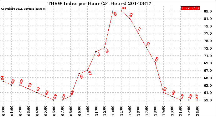 Milwaukee Weather THSW Index<br>per Hour<br>(24 Hours)