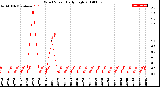 Milwaukee Weather Wind Speed<br>Daily High