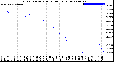 Milwaukee Weather Barometric Pressure<br>per Minute<br>(24 Hours)