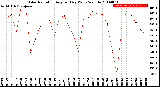 Milwaukee Weather Solar Radiation<br>Avg per Day W/m2/minute