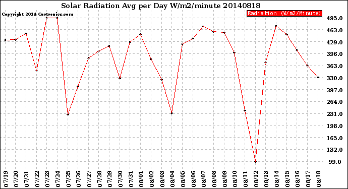 Milwaukee Weather Solar Radiation<br>Avg per Day W/m2/minute