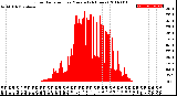 Milwaukee Weather Solar Radiation<br>per Minute<br>(24 Hours)