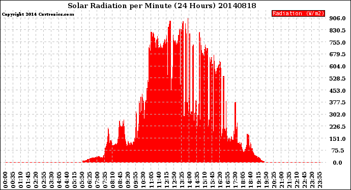 Milwaukee Weather Solar Radiation<br>per Minute<br>(24 Hours)