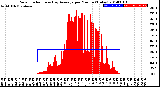 Milwaukee Weather Solar Radiation<br>& Day Average<br>per Minute<br>(Today)