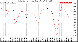 Milwaukee Weather Solar Radiation<br>per Day KW/m2