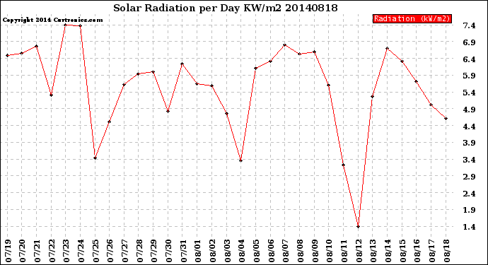 Milwaukee Weather Solar Radiation<br>per Day KW/m2