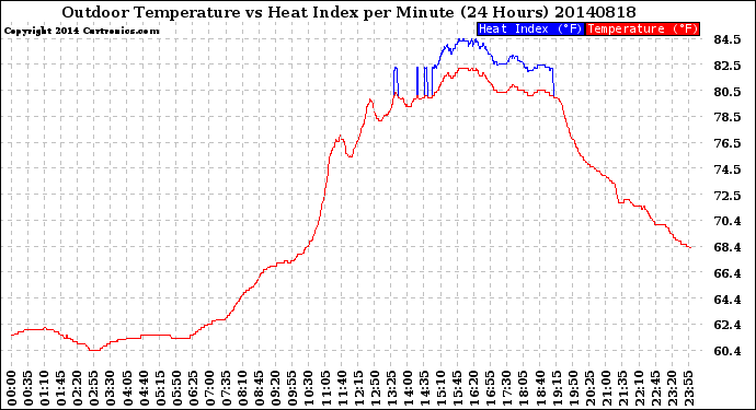 Milwaukee Weather Outdoor Temperature<br>vs Heat Index<br>per Minute<br>(24 Hours)