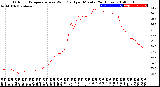 Milwaukee Weather Outdoor Temperature<br>vs Wind Chill<br>per Minute<br>(24 Hours)