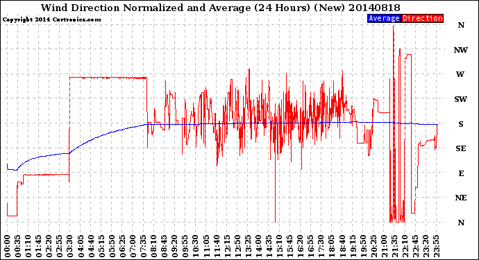 Milwaukee Weather Wind Direction<br>Normalized and Average<br>(24 Hours) (New)
